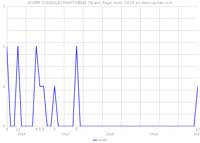 JAVIER GONZALEZ MARTINENA (Spain) Page visits 2024 