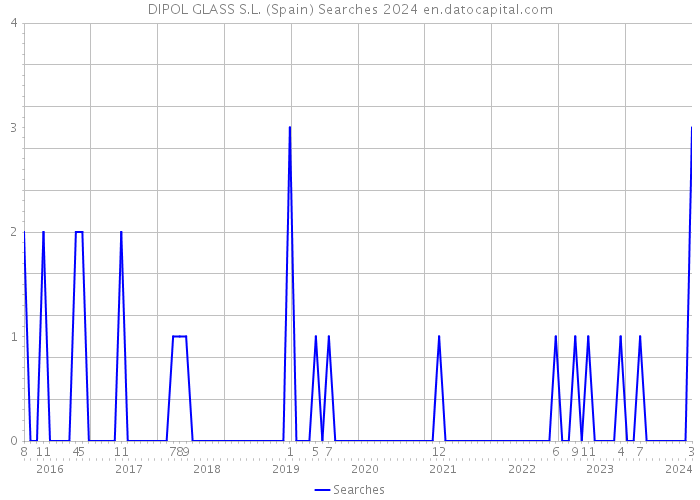 DIPOL GLASS S.L. (Spain) Searches 2024 