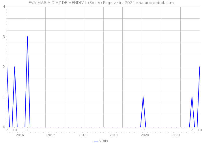EVA MARIA DIAZ DE MENDIVIL (Spain) Page visits 2024 