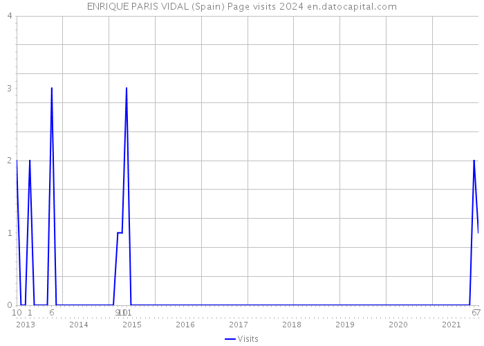 ENRIQUE PARIS VIDAL (Spain) Page visits 2024 