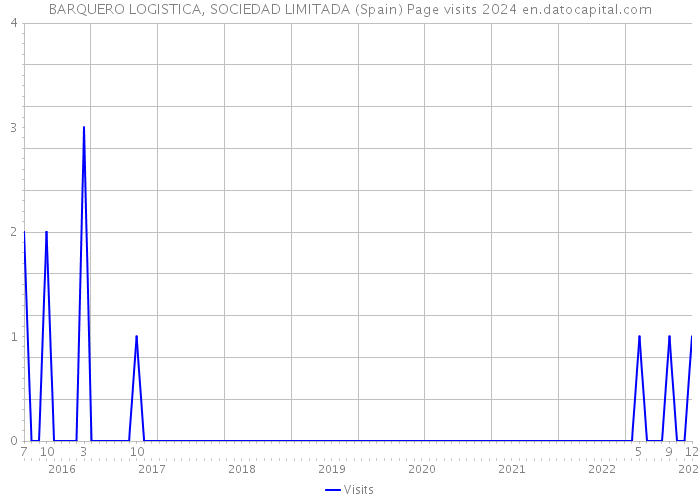 BARQUERO LOGISTICA, SOCIEDAD LIMITADA (Spain) Page visits 2024 