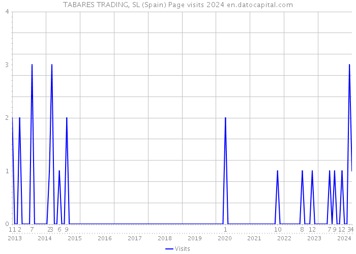 TABARES TRADING, SL (Spain) Page visits 2024 