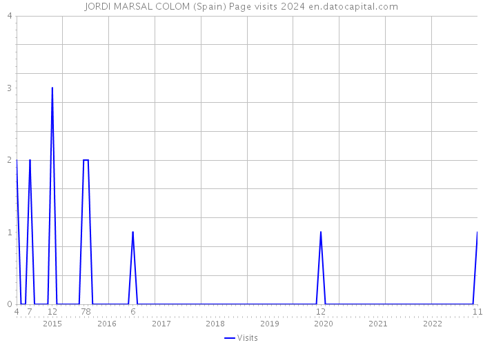 JORDI MARSAL COLOM (Spain) Page visits 2024 