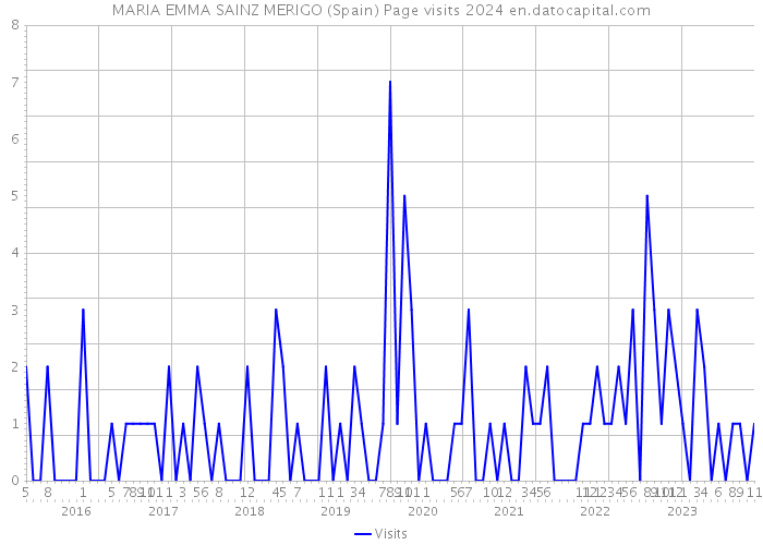 MARIA EMMA SAINZ MERIGO (Spain) Page visits 2024 