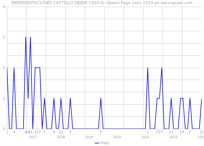 REPRESENTACIONES CASTELLO DESDE 1930 SL (Spain) Page visits 2024 