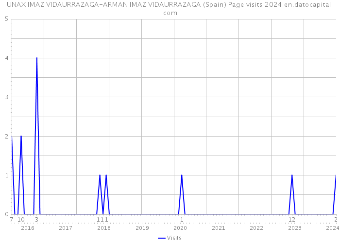 UNAX IMAZ VIDAURRAZAGA-ARMAN IMAZ VIDAURRAZAGA (Spain) Page visits 2024 