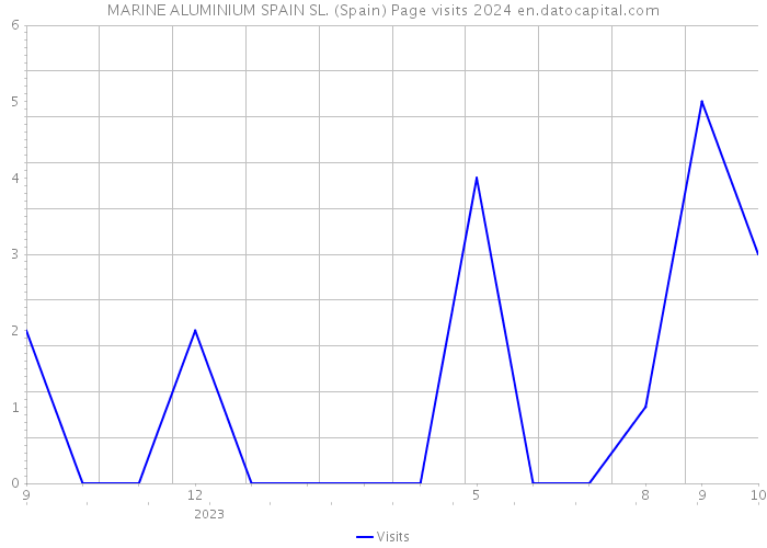 MARINE ALUMINIUM SPAIN SL. (Spain) Page visits 2024 