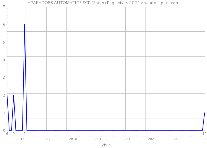 APARADORS AUTOMATICS SCP (Spain) Page visits 2024 