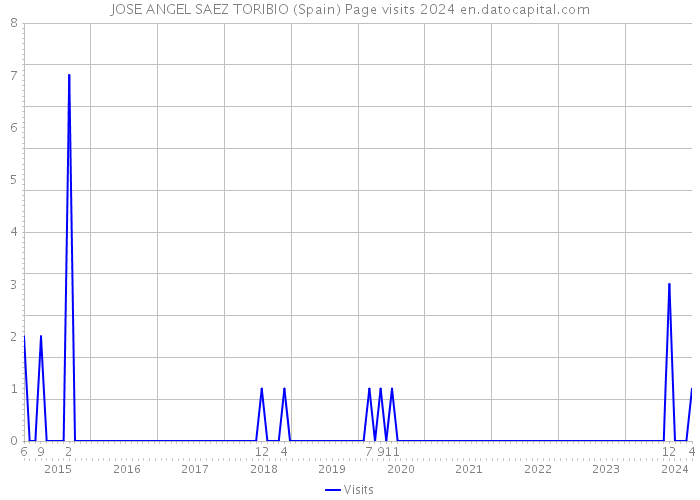 JOSE ANGEL SAEZ TORIBIO (Spain) Page visits 2024 