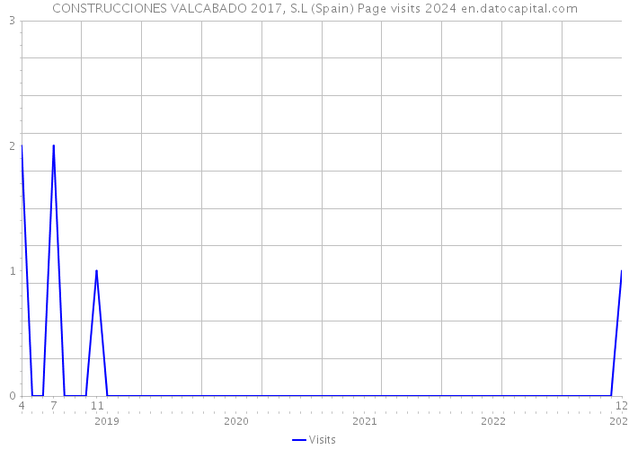 CONSTRUCCIONES VALCABADO 2017, S.L (Spain) Page visits 2024 