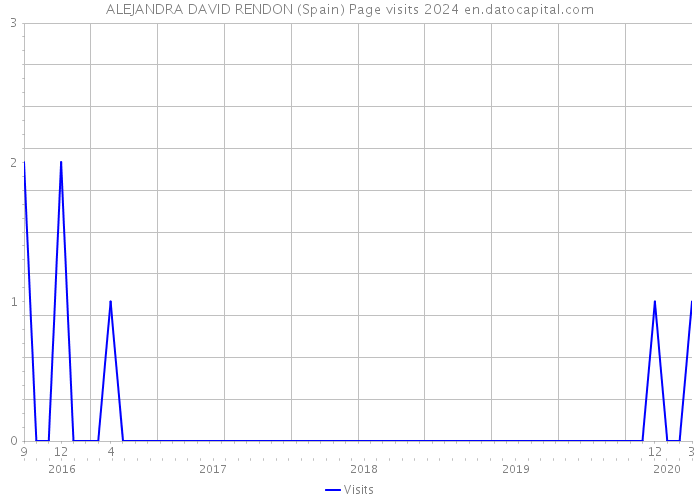 ALEJANDRA DAVID RENDON (Spain) Page visits 2024 