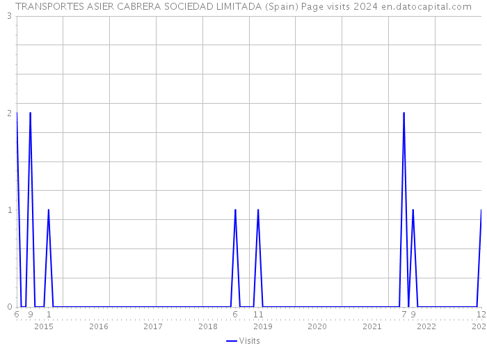 TRANSPORTES ASIER CABRERA SOCIEDAD LIMITADA (Spain) Page visits 2024 