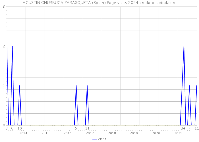 AGUSTIN CHURRUCA ZARASQUETA (Spain) Page visits 2024 