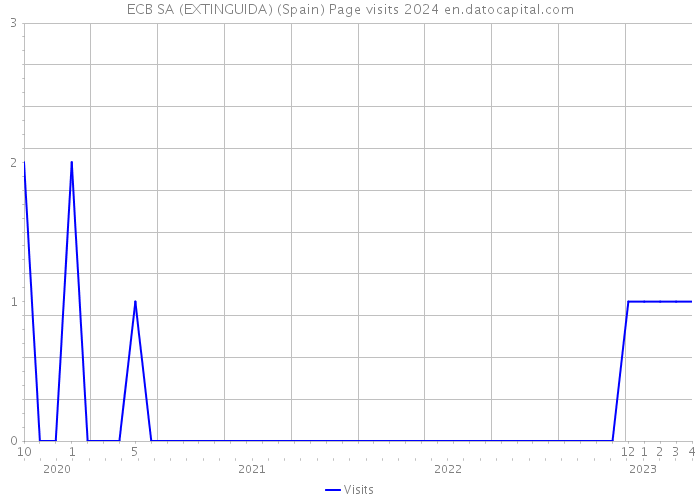 ECB SA (EXTINGUIDA) (Spain) Page visits 2024 