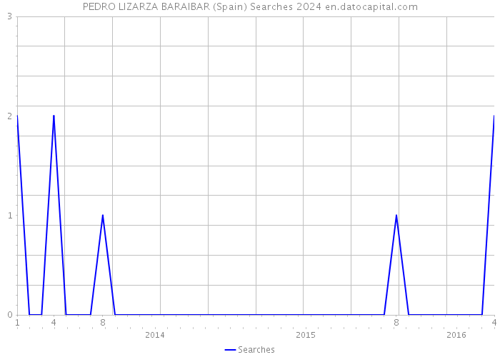 PEDRO LIZARZA BARAIBAR (Spain) Searches 2024 