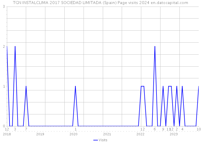 TGN INSTALCLIMA 2017 SOCIEDAD LIMITADA (Spain) Page visits 2024 