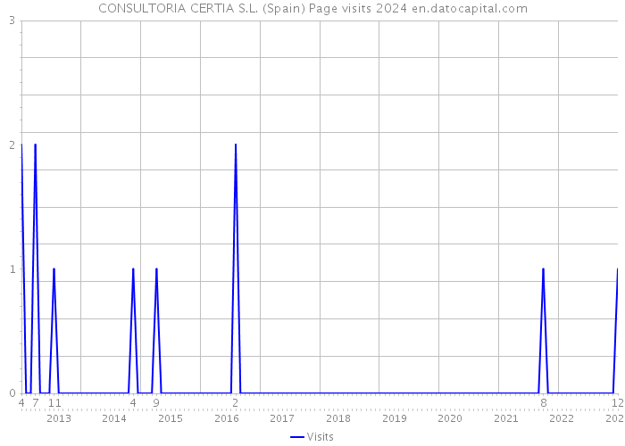 CONSULTORIA CERTIA S.L. (Spain) Page visits 2024 