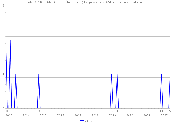 ANTONIO BARBA SOPEÑA (Spain) Page visits 2024 
