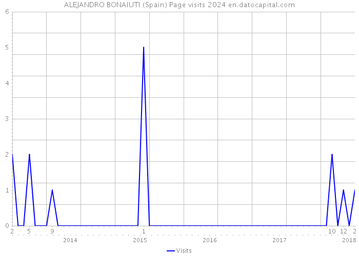 ALEJANDRO BONAIUTI (Spain) Page visits 2024 