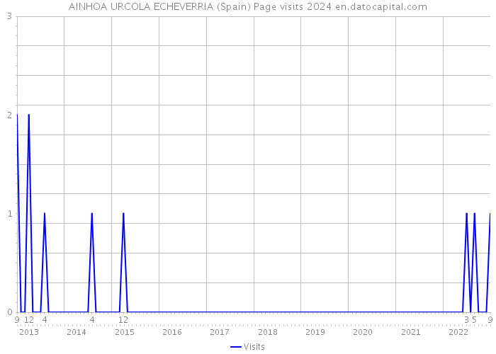 AINHOA URCOLA ECHEVERRIA (Spain) Page visits 2024 