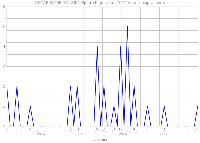 OSCAR BALSEIRO ROIG (Spain) Page visits 2024 