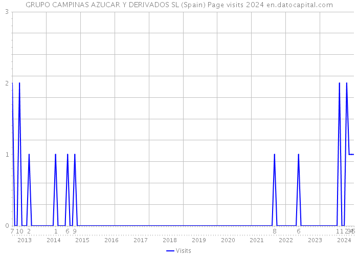 GRUPO CAMPINAS AZUCAR Y DERIVADOS SL (Spain) Page visits 2024 