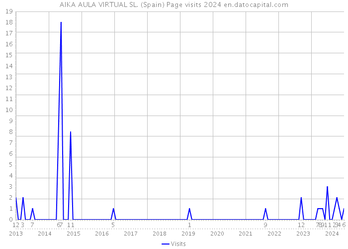 AIKA AULA VIRTUAL SL. (Spain) Page visits 2024 