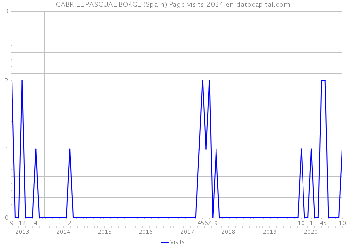 GABRIEL PASCUAL BORGE (Spain) Page visits 2024 