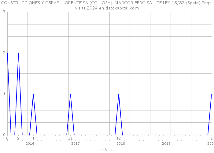 CONSTRUCCIONES Y OBRAS LLORENTE SA (COLLOSA)-MARCOR EBRO SA UTE LEY 18/82 (Spain) Page visits 2024 