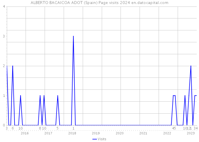 ALBERTO BACAICOA ADOT (Spain) Page visits 2024 
