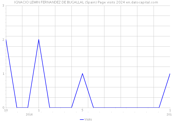 IGNACIO LEWIN FERNANDEZ DE BUGALLAL (Spain) Page visits 2024 