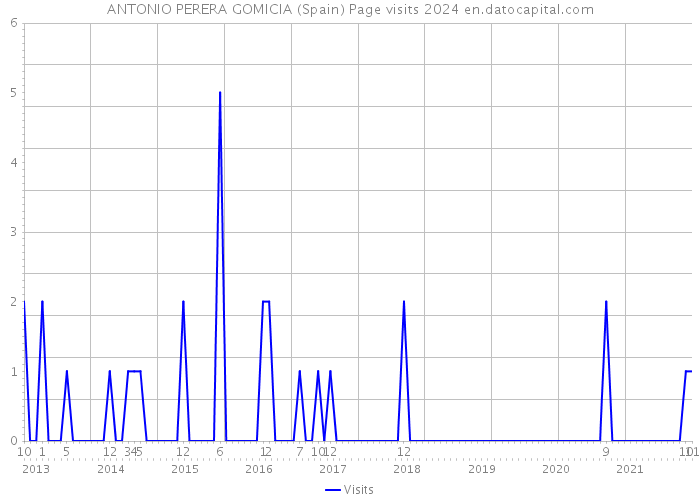 ANTONIO PERERA GOMICIA (Spain) Page visits 2024 