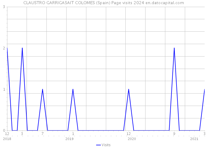 CLAUSTRO GARRIGASAIT COLOMES (Spain) Page visits 2024 