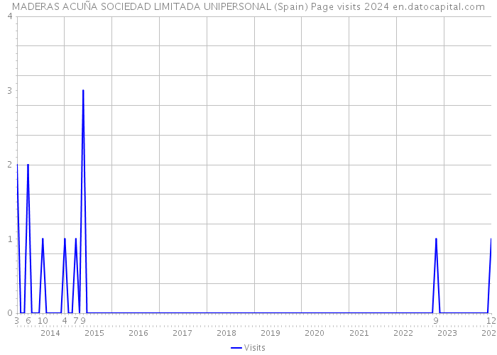 MADERAS ACUÑA SOCIEDAD LIMITADA UNIPERSONAL (Spain) Page visits 2024 