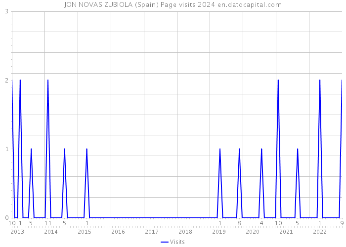 JON NOVAS ZUBIOLA (Spain) Page visits 2024 