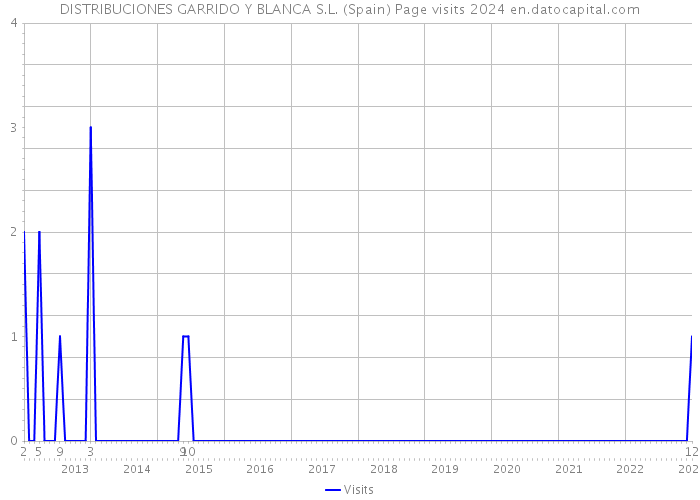 DISTRIBUCIONES GARRIDO Y BLANCA S.L. (Spain) Page visits 2024 