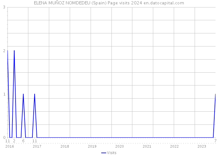 ELENA MUÑOZ NOMDEDEU (Spain) Page visits 2024 
