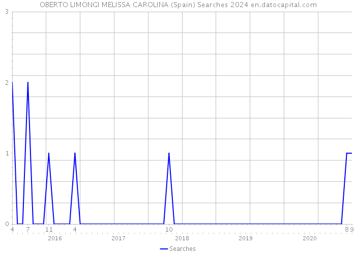 OBERTO LIMONGI MELISSA CAROLINA (Spain) Searches 2024 