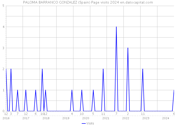 PALOMA BARRANCO GONZALEZ (Spain) Page visits 2024 