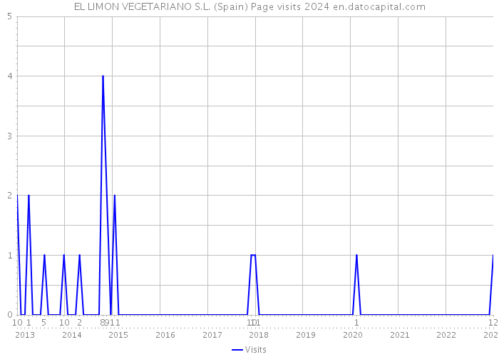 EL LIMON VEGETARIANO S.L. (Spain) Page visits 2024 