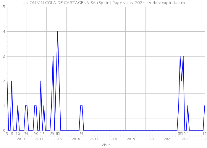 UNION VINICOLA DE CARTAGENA SA (Spain) Page visits 2024 