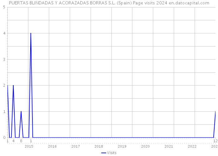 PUERTAS BLINDADAS Y ACORAZADAS BORRAS S.L. (Spain) Page visits 2024 