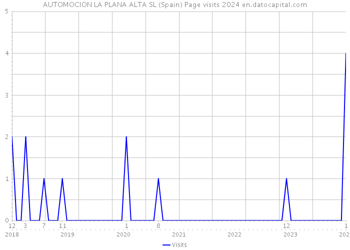 AUTOMOCION LA PLANA ALTA SL (Spain) Page visits 2024 