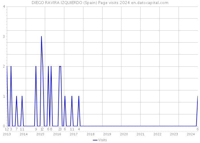 DIEGO RAVIRA IZQUIERDO (Spain) Page visits 2024 