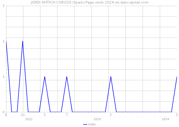 JORDI ANTICH CORGOS (Spain) Page visits 2024 