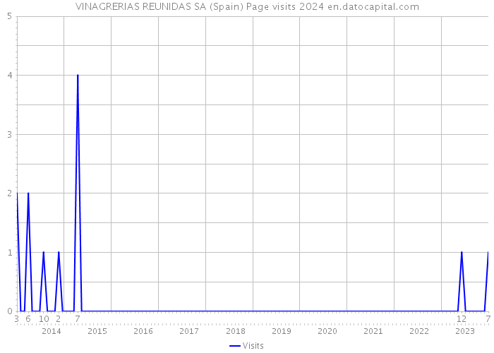 VINAGRERIAS REUNIDAS SA (Spain) Page visits 2024 