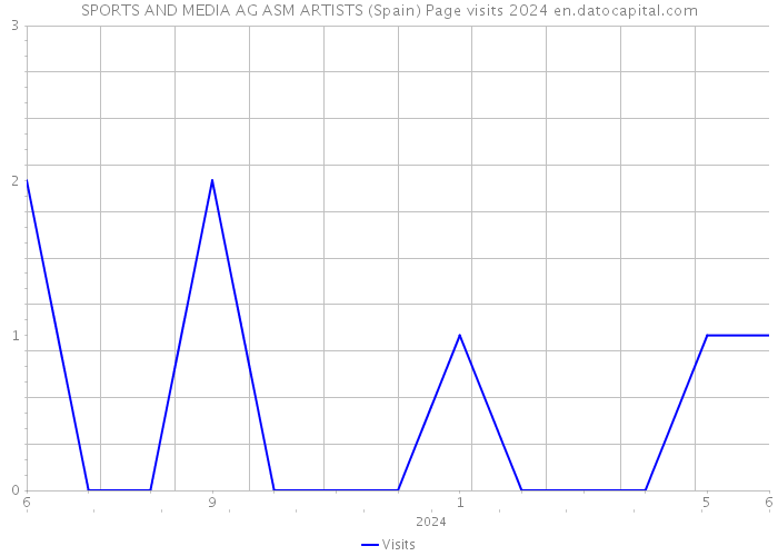 SPORTS AND MEDIA AG ASM ARTISTS (Spain) Page visits 2024 