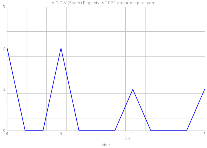V D D V (Spain) Page visits 2024 