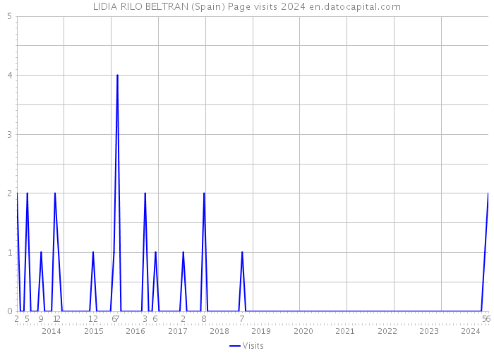 LIDIA RILO BELTRAN (Spain) Page visits 2024 