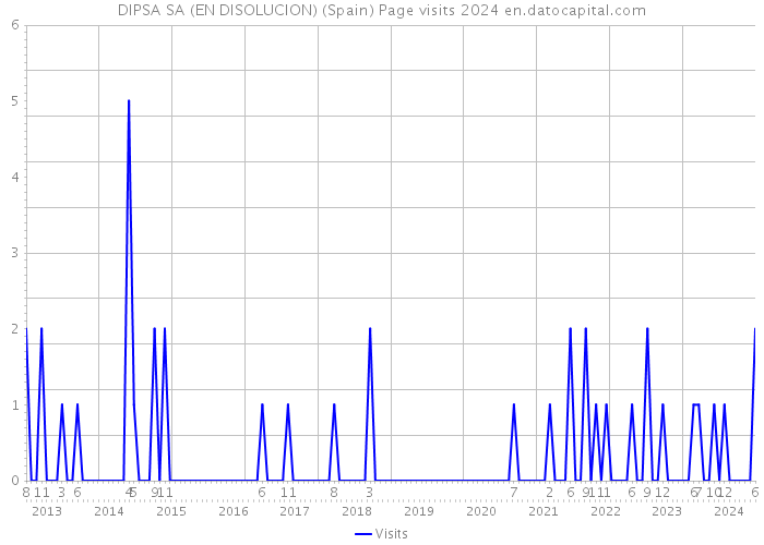 DIPSA SA (EN DISOLUCION) (Spain) Page visits 2024 